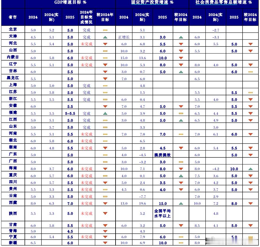 下图是地方两会的一些主要数据，我们可以从GDP，基建，社融不同的维度做个分析。主