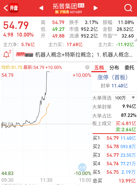 机器人小作文，拓普、三花大票补涨一波。 ​​​