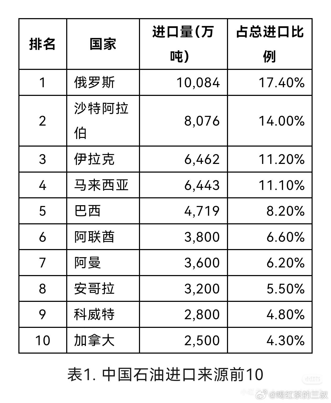 海关总署发布的统计数据，2025年中国原油进口总量为5.78亿吨。进口来源国按进
