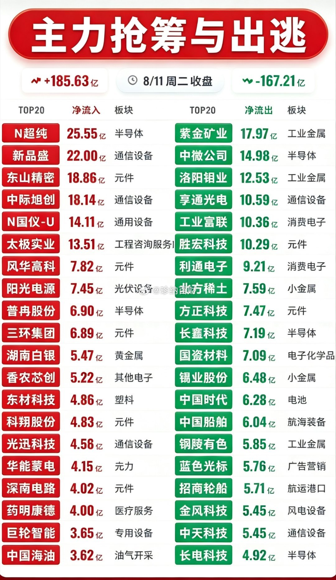 8.11资金大幅分化复盘：算力半导体大举流入，资源板块集体兑现出逃昨日收盘主力资