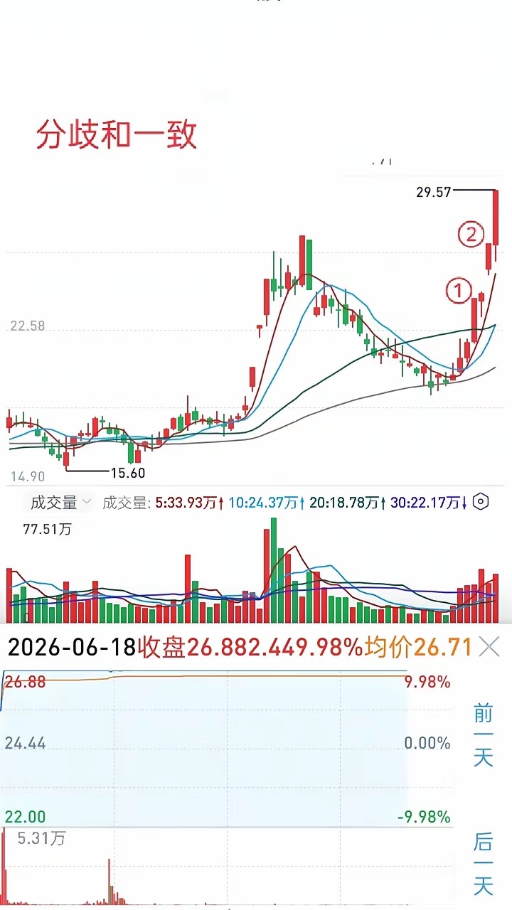 强势股上涨途中成交量变化是短线交易把握机会的重要依据。不吃鱼头鱼尾，吃鱼身，其意
