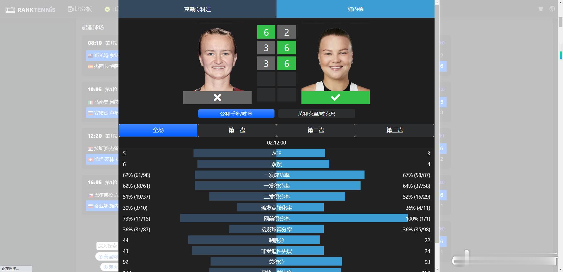 克雷吉茨科娃止步澳网首轮施内德2-6 6-3 6-3克雷吉茨科娃打进澳网2026