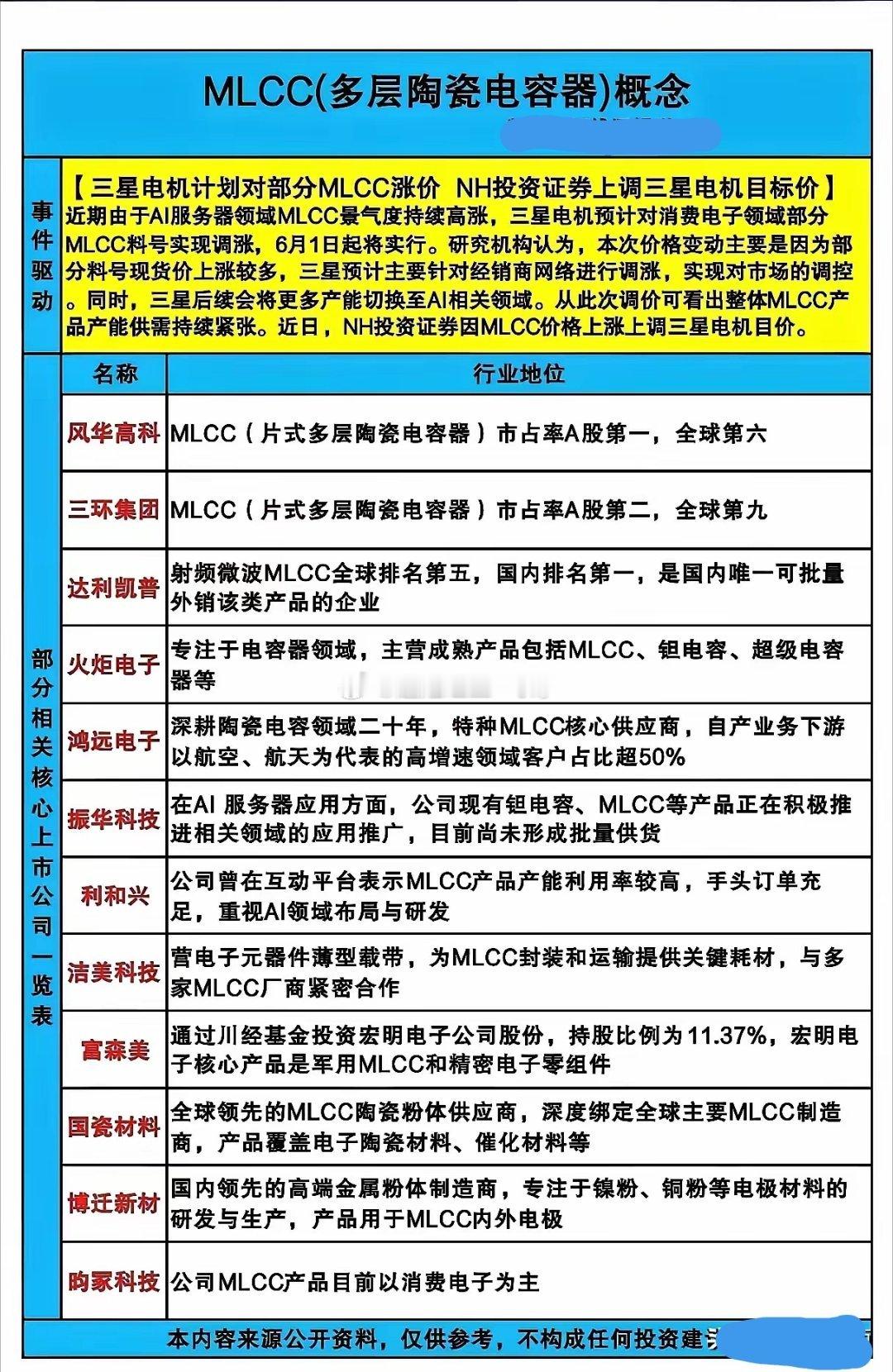 MLCC要涨价了！AI服务器引爆需求，这12家核心企业直接受益！MLCC（多层陶