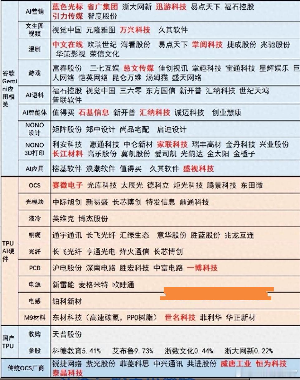 TPU放量叠加OCS爆发，谷歌生态爆发链路全景图谷歌用48台OCS交换机连接92