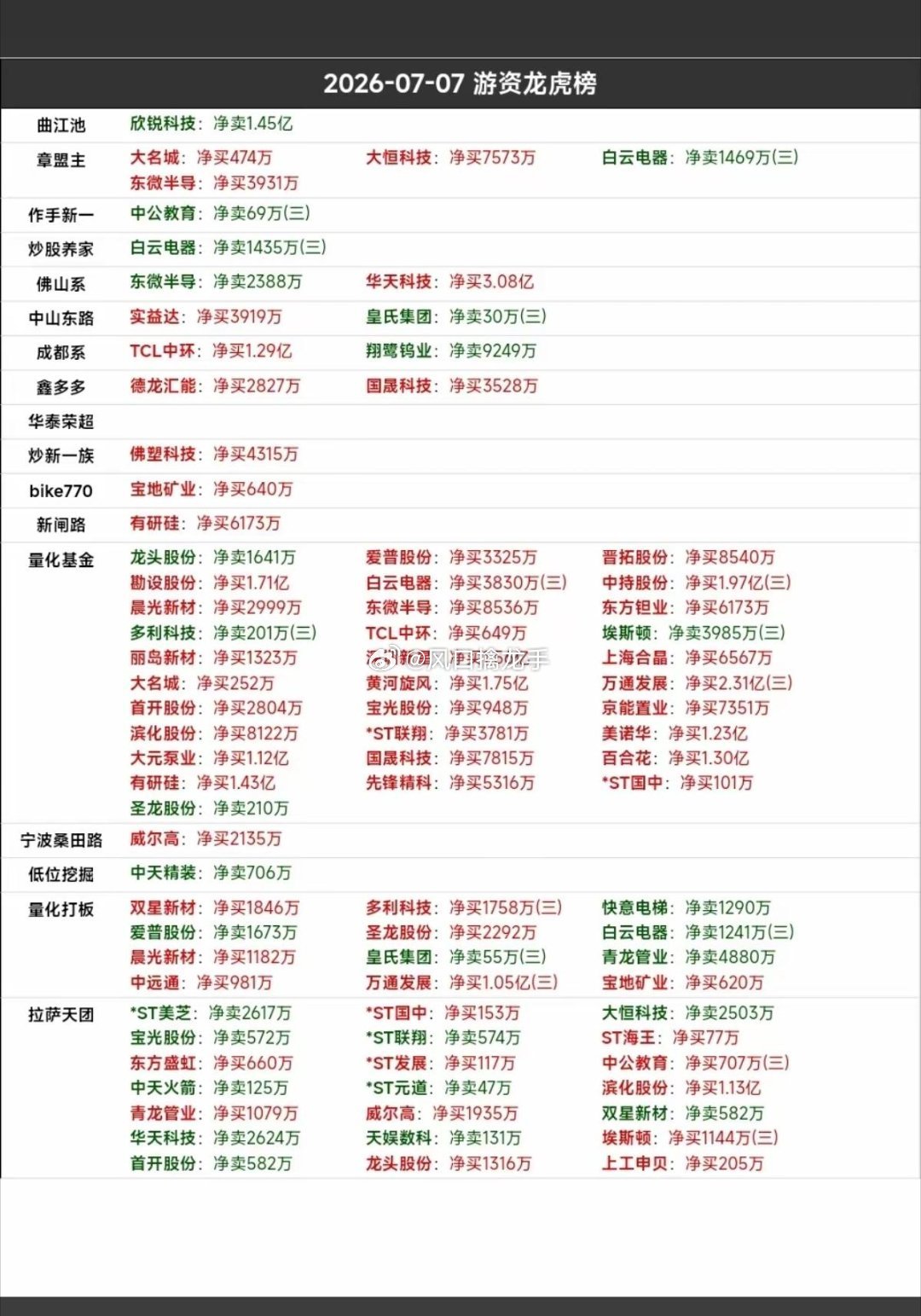 2026.07.07 周二龙虎榜｜各路游资、量化席位操作完整复盘风险提示：龙虎榜