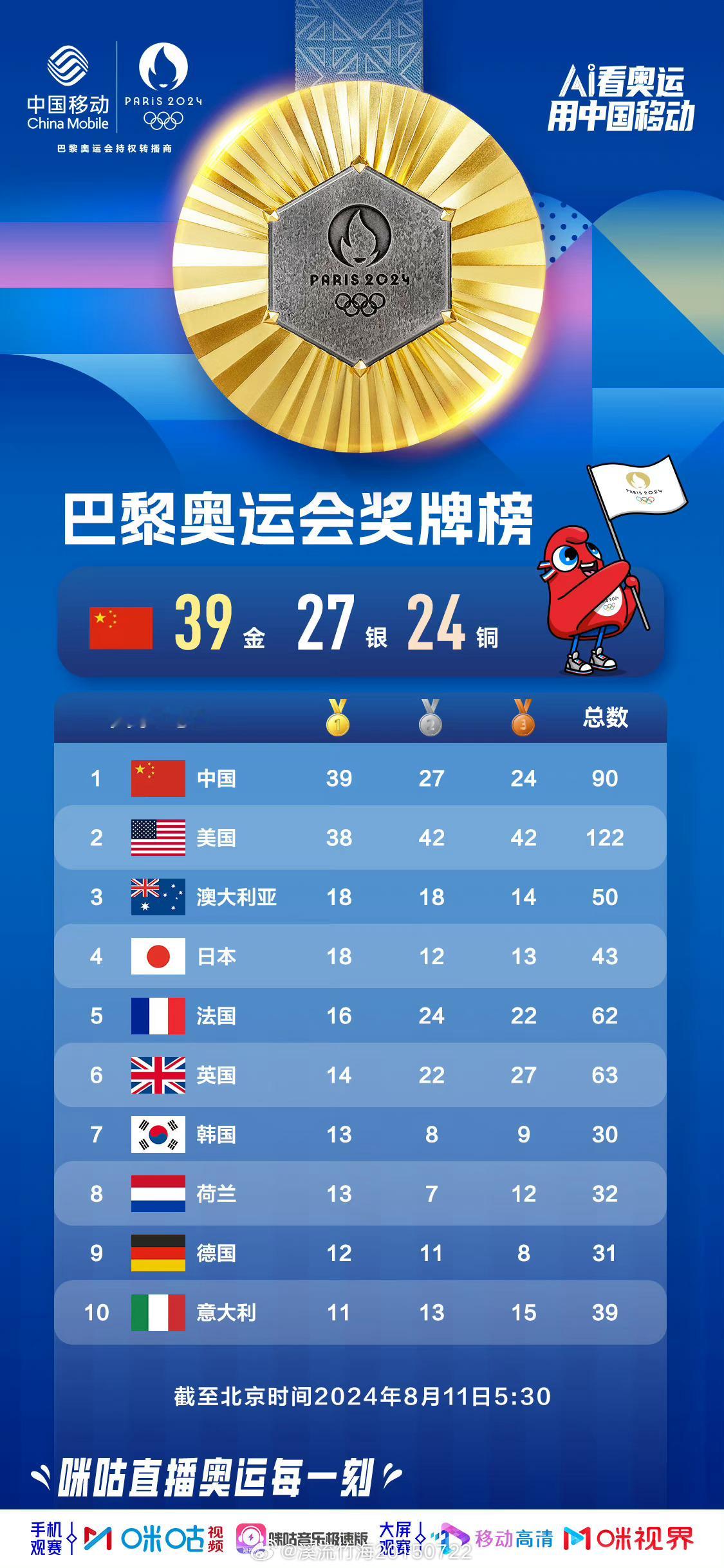 #中国第39金## 一觉醒来，中国体育代表团获得第39块金牌，可喜可贺，奥运会接