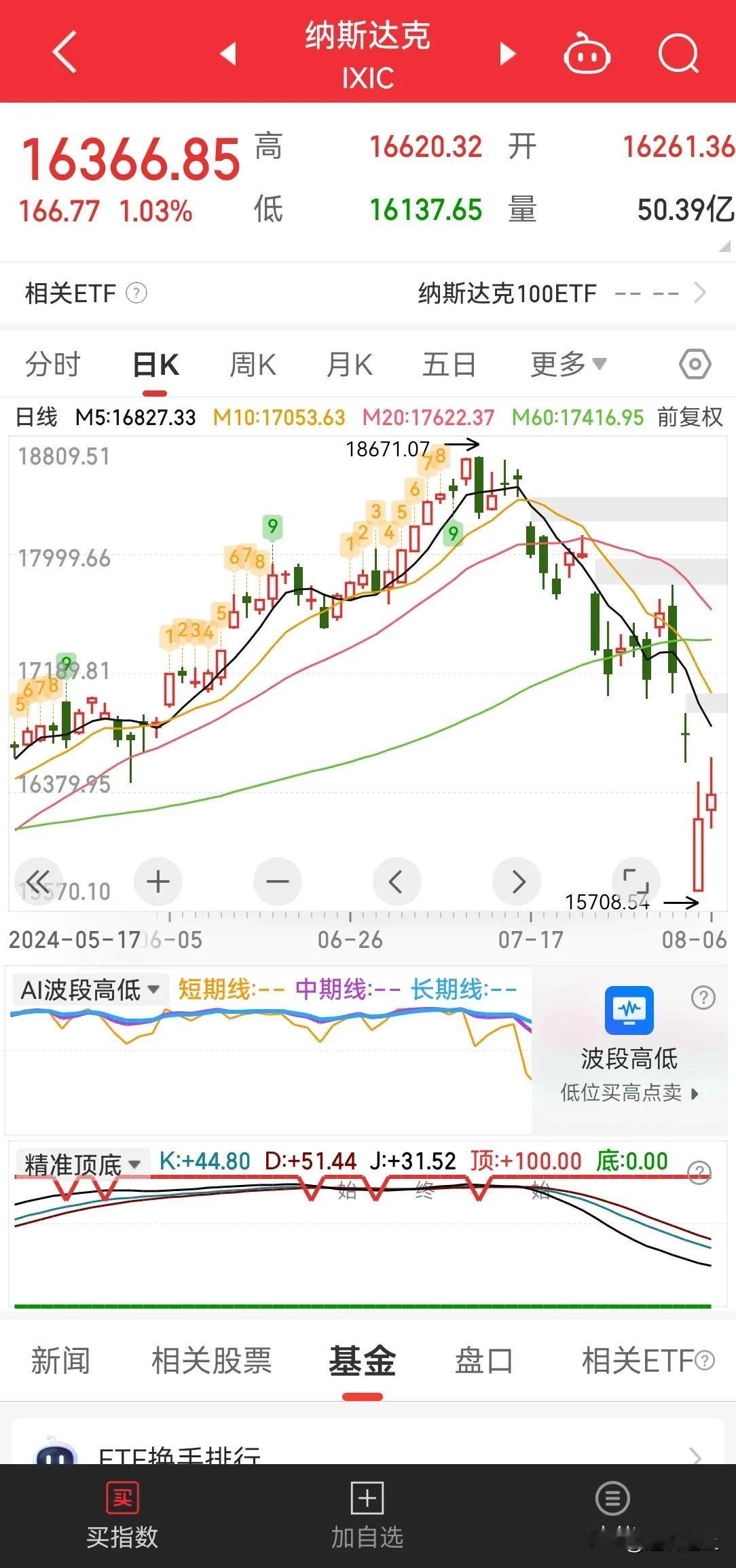 美股和日经指数这两天风雨过去了？好像也没什么呀？还是这只是前奏？

A 股今天还