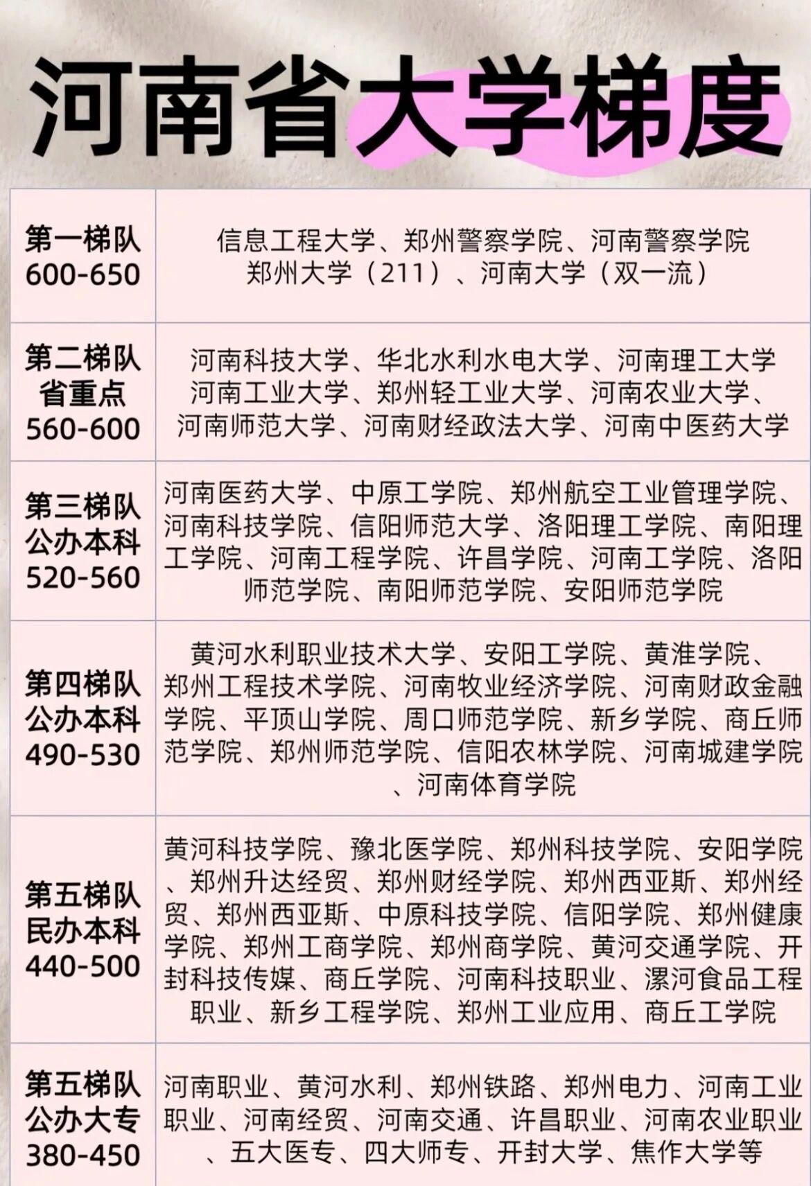 河南省大学梯度排名！很多高校都被严重低估了！

比如郑州警察学院，很多人一看这个