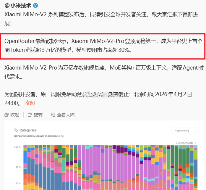 这实力咋样？Xiaomi MiMo‑V2‑Pro登顶周榜第一，成为平台史上首个周