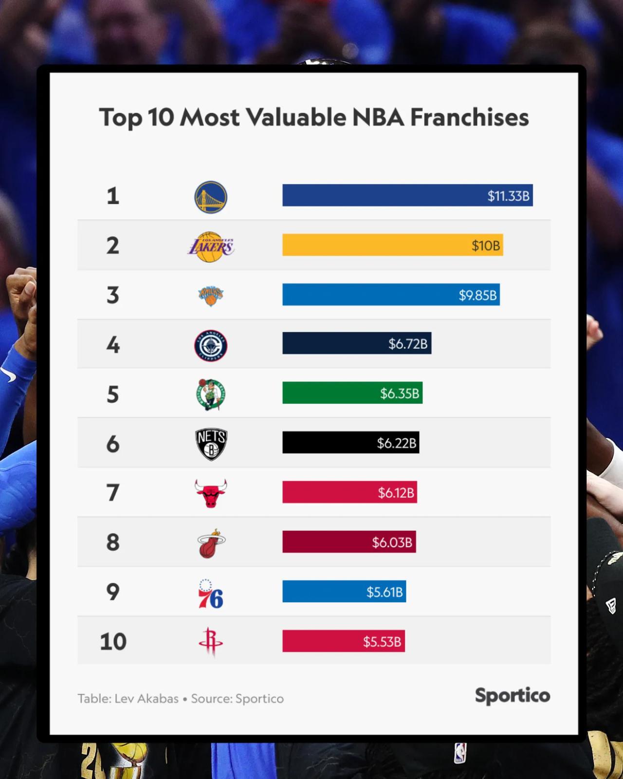 NBA目前市值最高的10支球队如下：
1，金州勇士队：113.3亿美元，竟然比尼