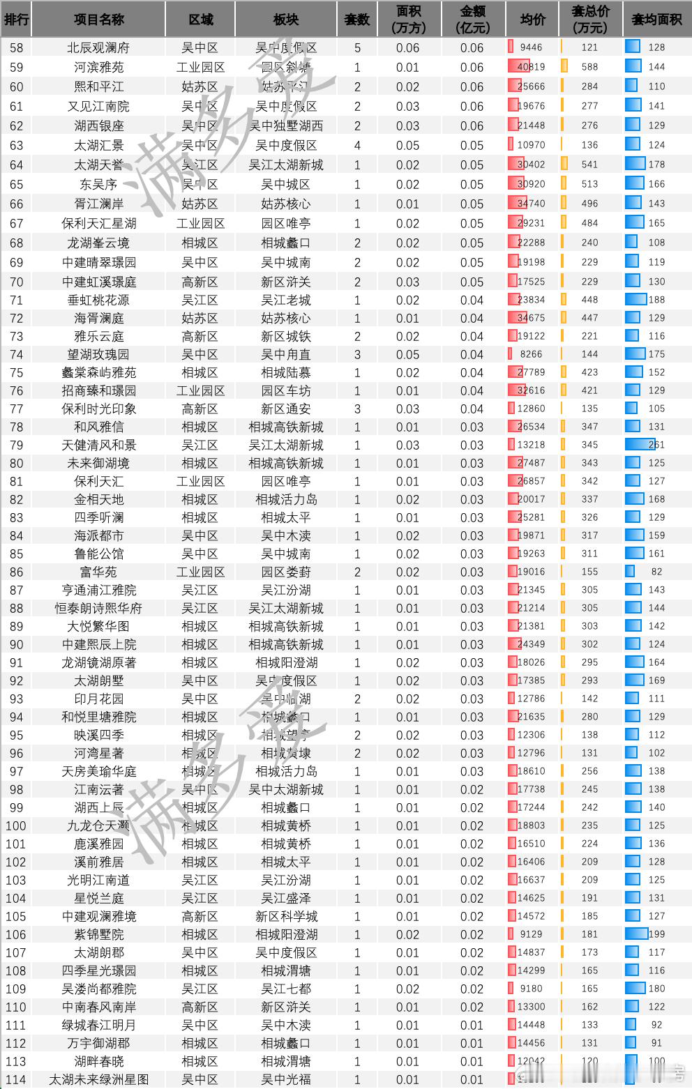 6月第二周，新房总体成交量未能回升，和上周持平单周成交373套，是一个很低的量但