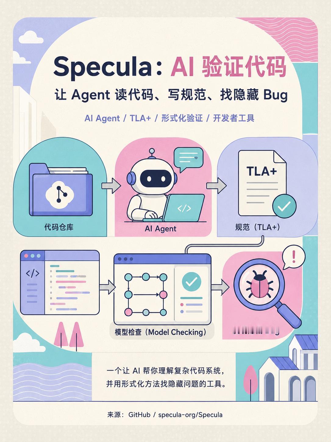 Specula：AI 深挖系统隐藏 Bug！在复杂软件系统中，很多隐藏的 Bug