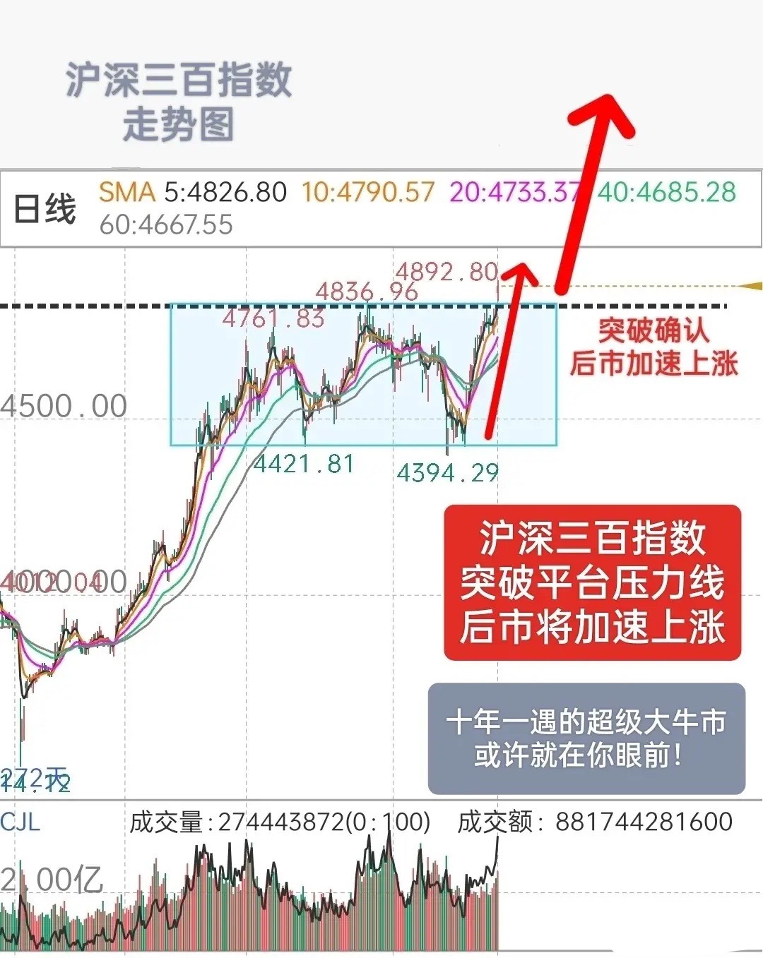 酒过三巡，对于A股接下来的走势，我再重点强调几句：一，今日沪深三百指数，放量突破