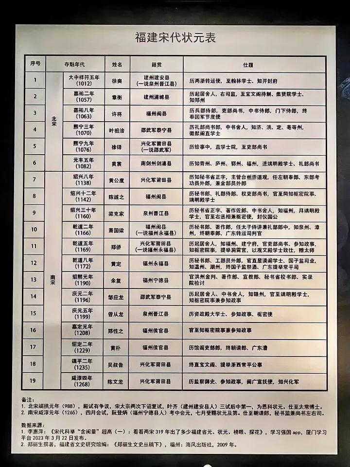 宋代科举“含闽量”确实高，两宋科举，福建竟出了这么多状元？！
其中大多人名都没见