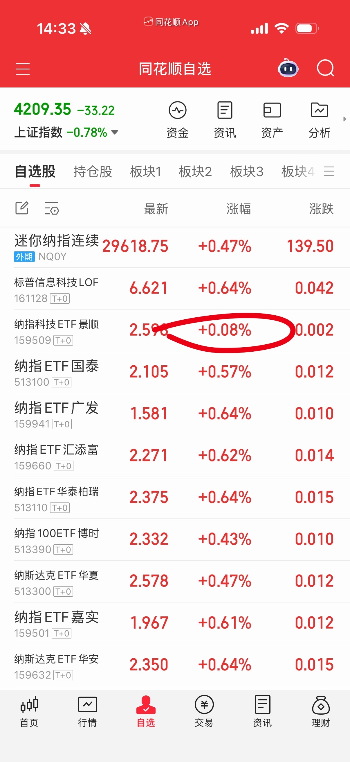 纳指慢慢拉起，纳科没给钱，不给钱不卖，补仓的留着过夜的。 