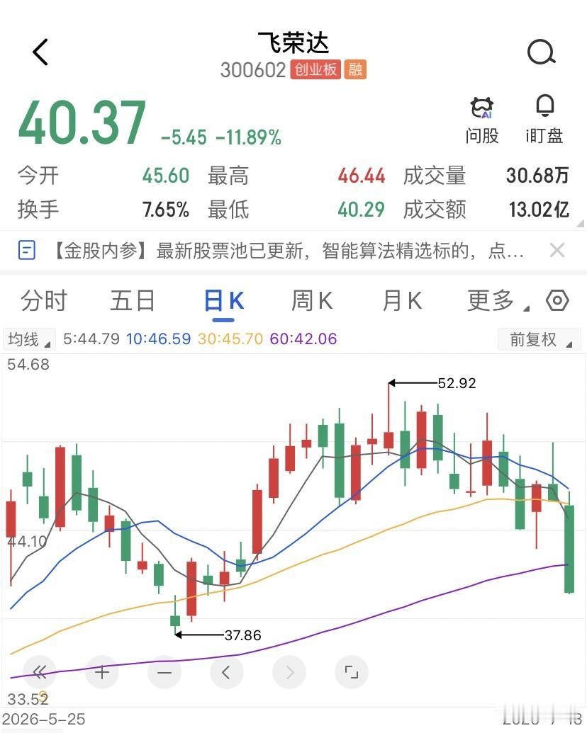 公司业绩暴涨，股价却一天跌了将近12%，你会不会是觉得自己看漏了什么？今天，飞荣