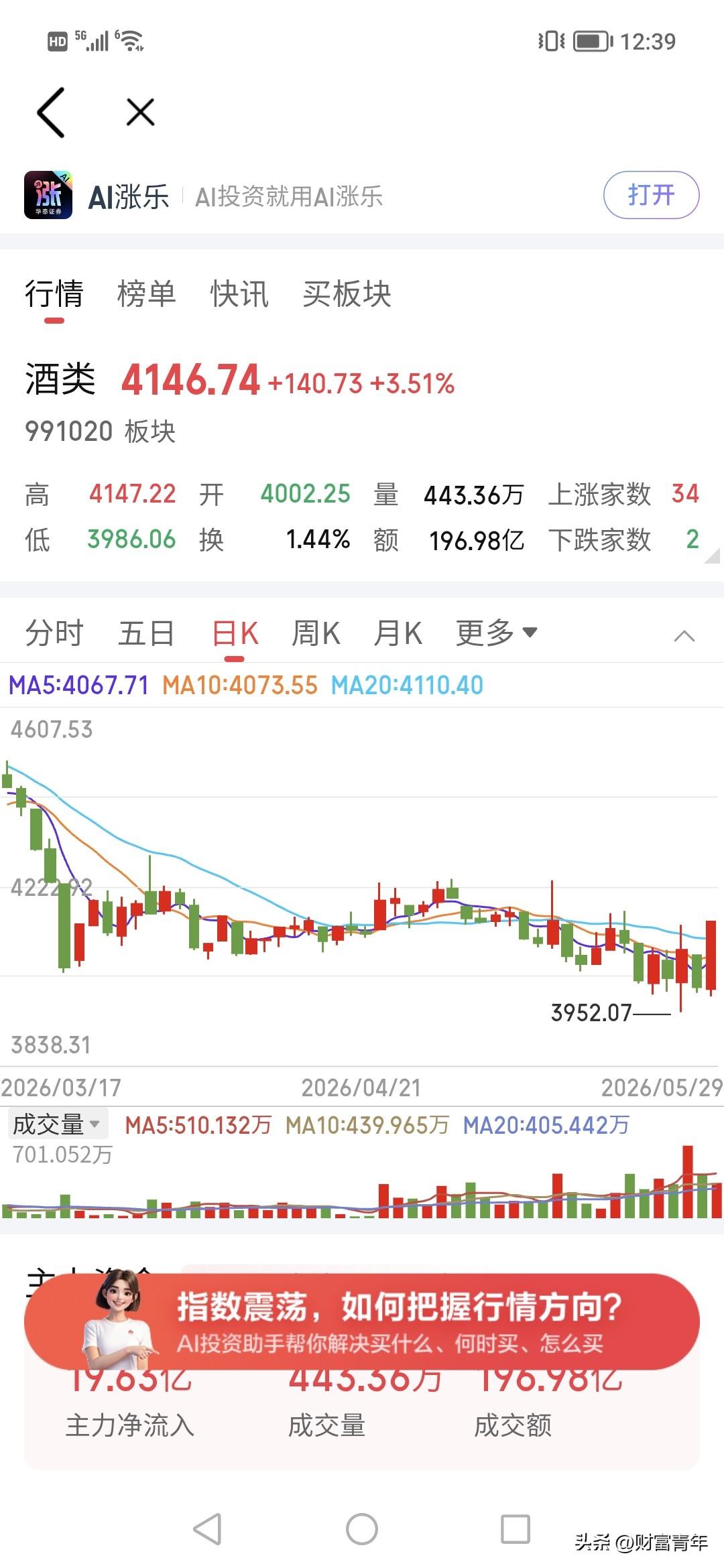 今天很惊讶，主力终于砸20亿买白酒了。！！
白酒，能继续上涨不？！！建仓记录 股