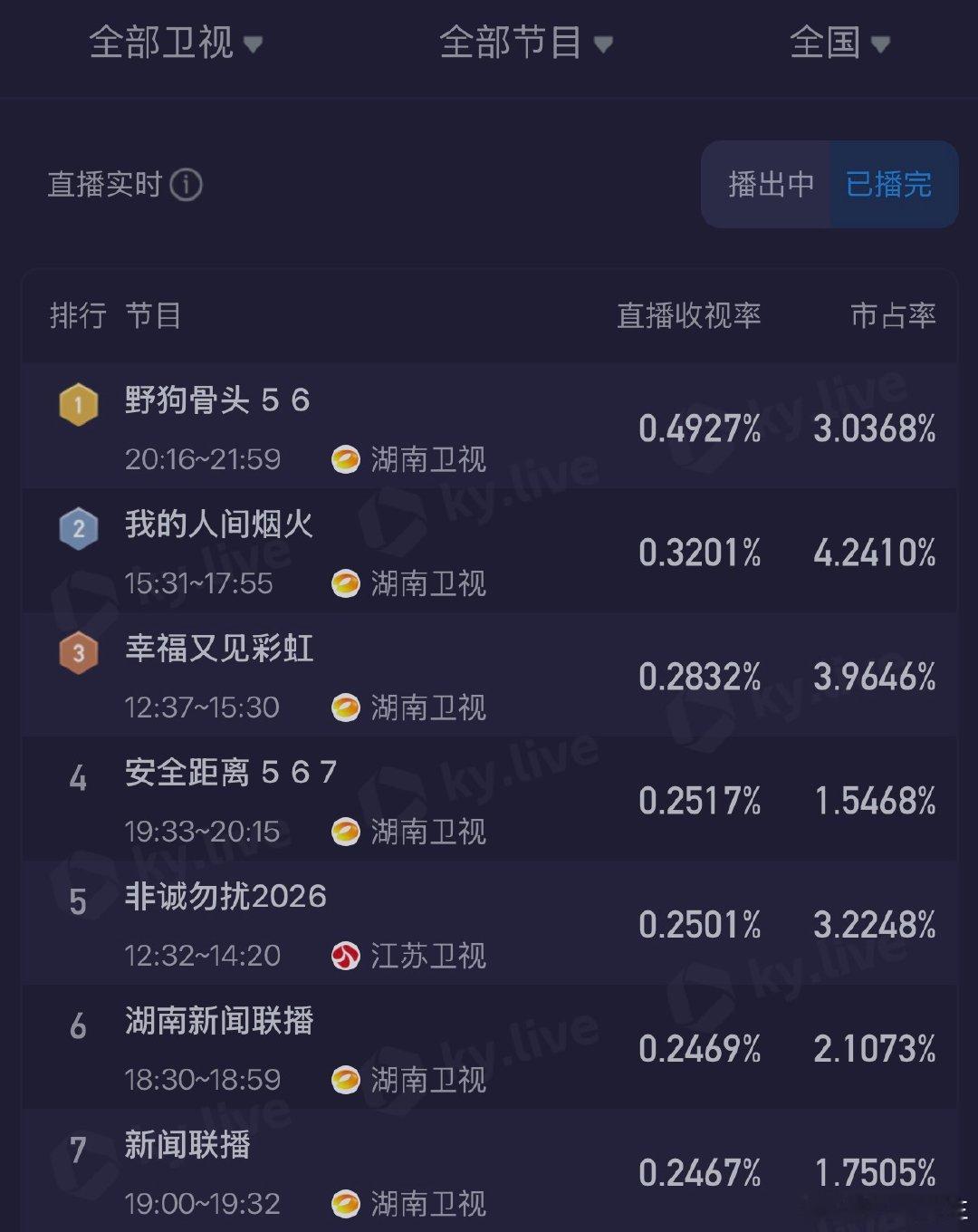 每日峰值突破0.6+，收视三连，这部剧值得反复刷野狗骨头收视三连冠湖南卫视野狗骨