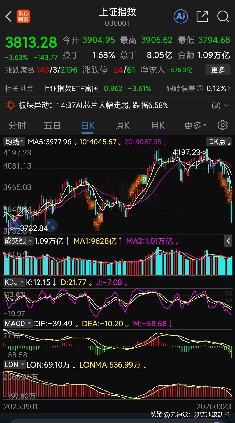 上证涨了6个月，跌了3天就回去了！这种现象以前还比较少见。
以前基本都是快涨慢跌