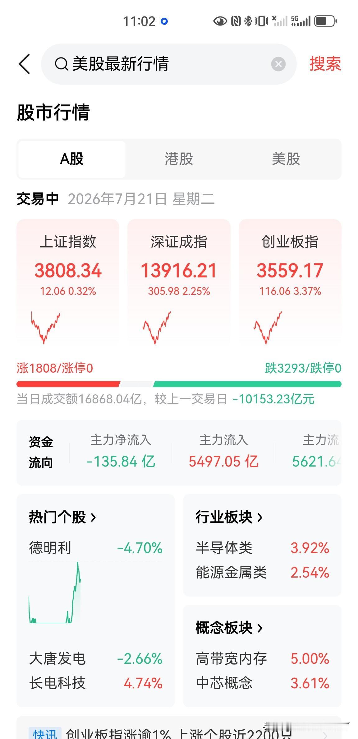今天的股市行情终于大涨了，半导体材料终于雄起了，今天要到9个点，才对得起我扛的这