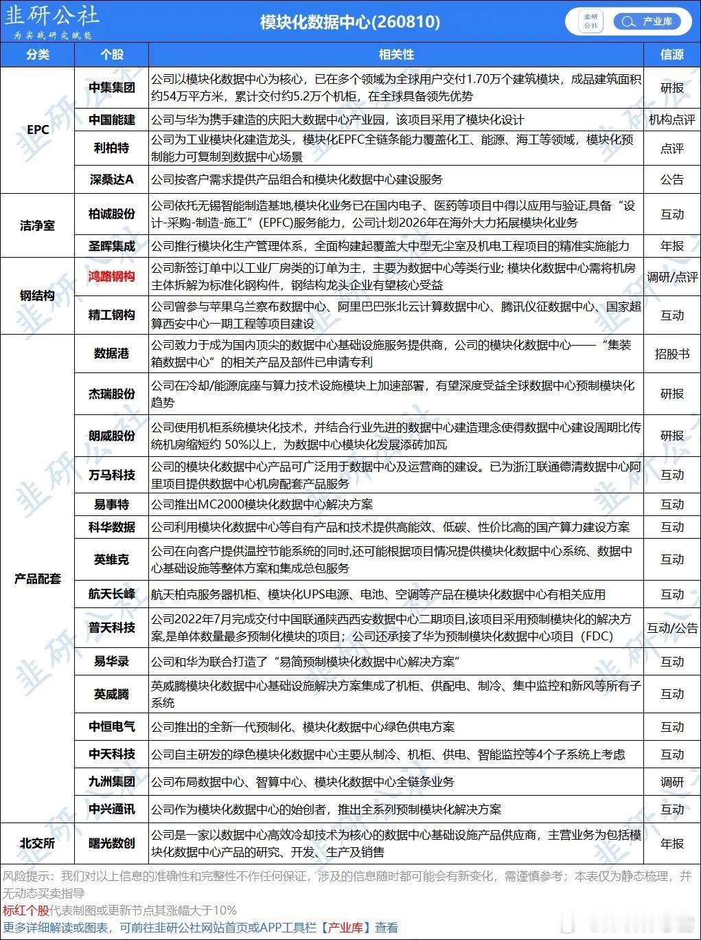阿里云宣布今年将模块化数据中心的全球产能提升两倍以上。并不是利好他的算力提供商。