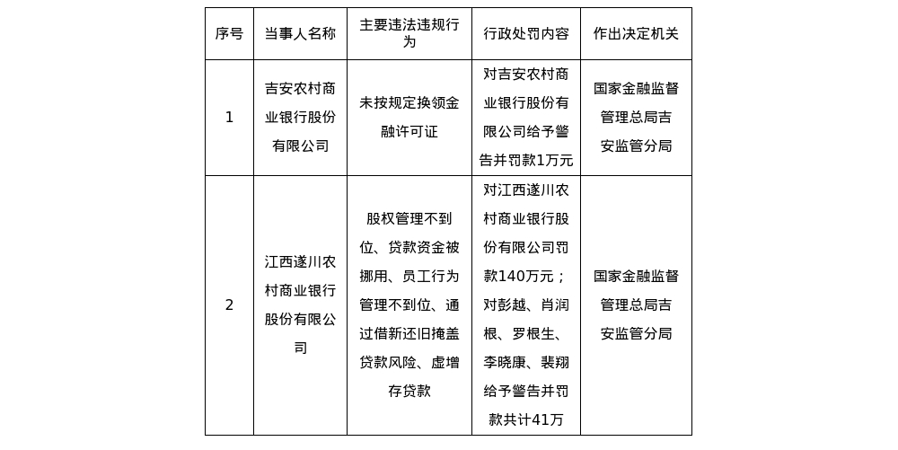 江西遂川农商行被罚140万，涉多项违规