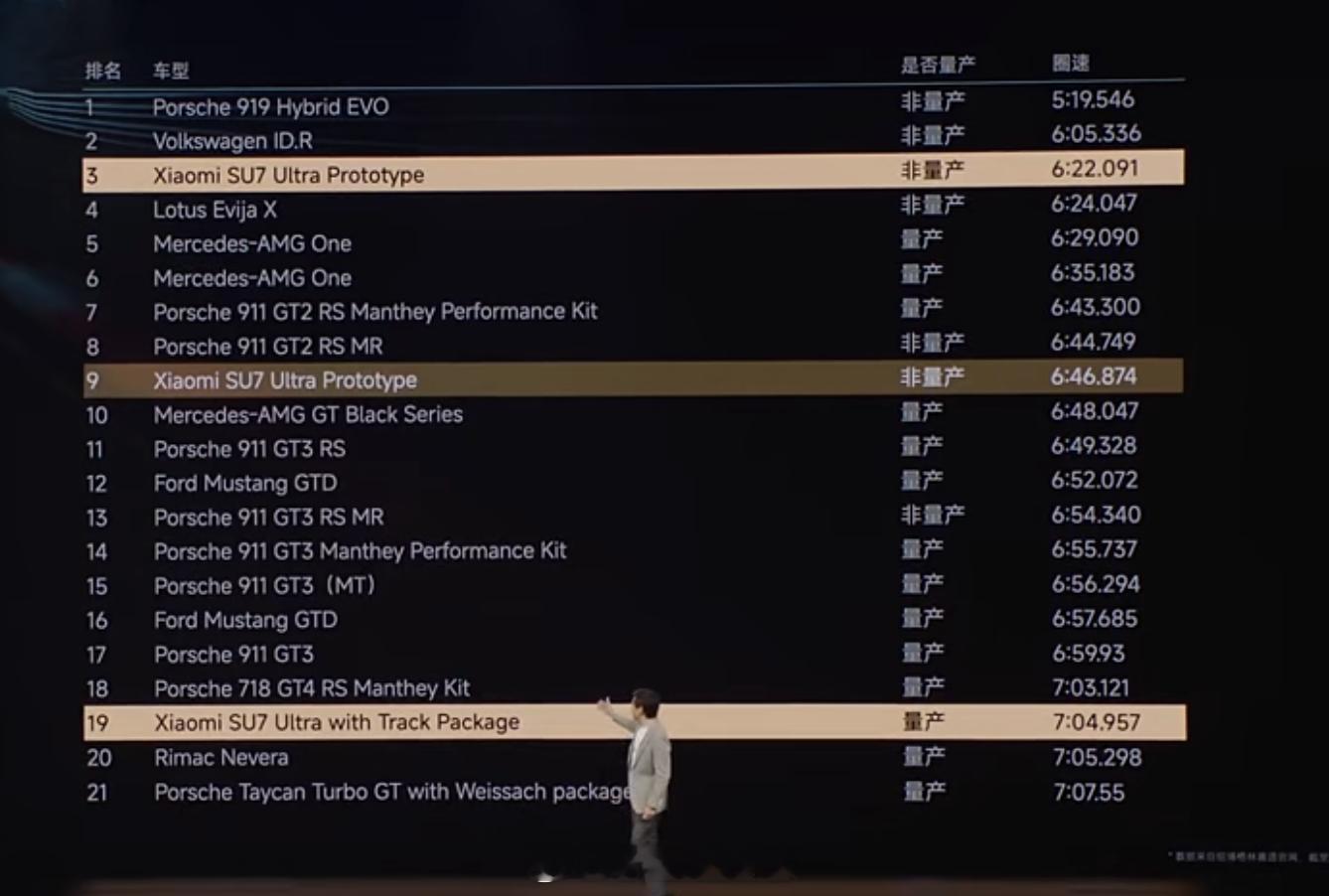 有人好奇为什么纽北榜单里没有ep9，目前听到的原因是，纽北官方认证是19年开始的