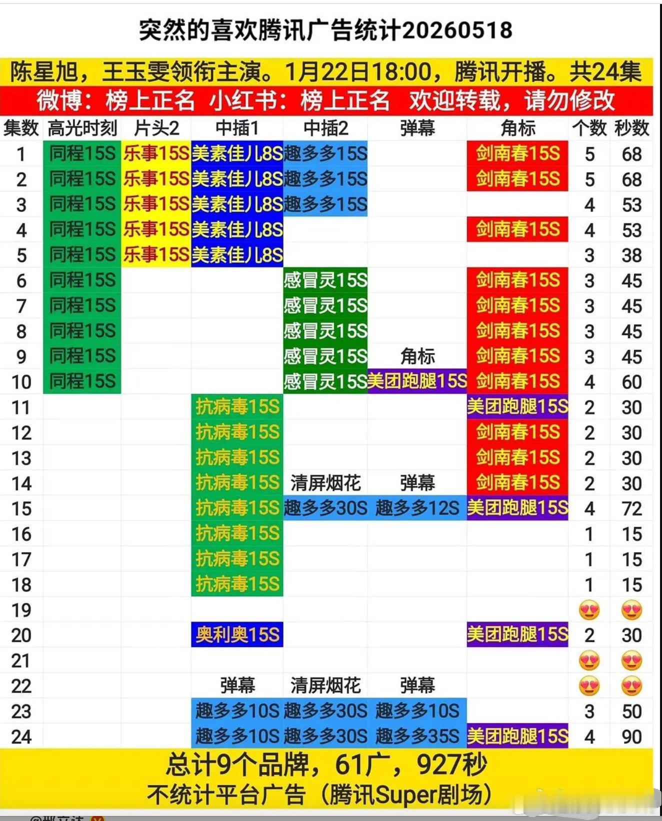 陈星旭一番剧《突然的喜欢》满广达成，这商业价值越来越高了。 