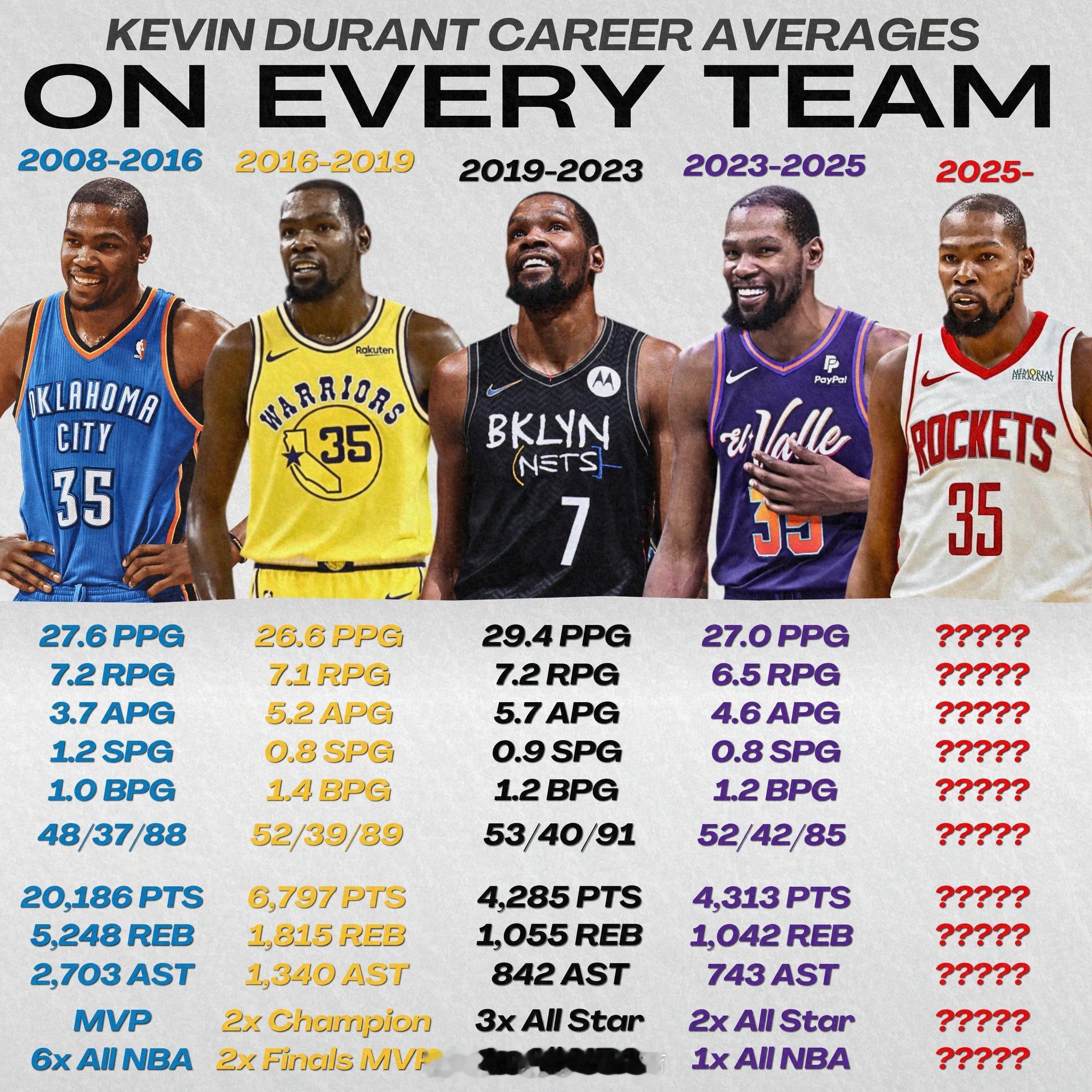杜兰特的职业生涯🔥他在火箭能延续吗？杜兰特休斯顿火箭NBA吐槽大会 ​​​