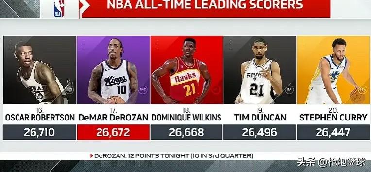 恭喜！德罗赞又创纪录了

国王123-115猛龙，本场比赛过后，国王球员德罗赞生