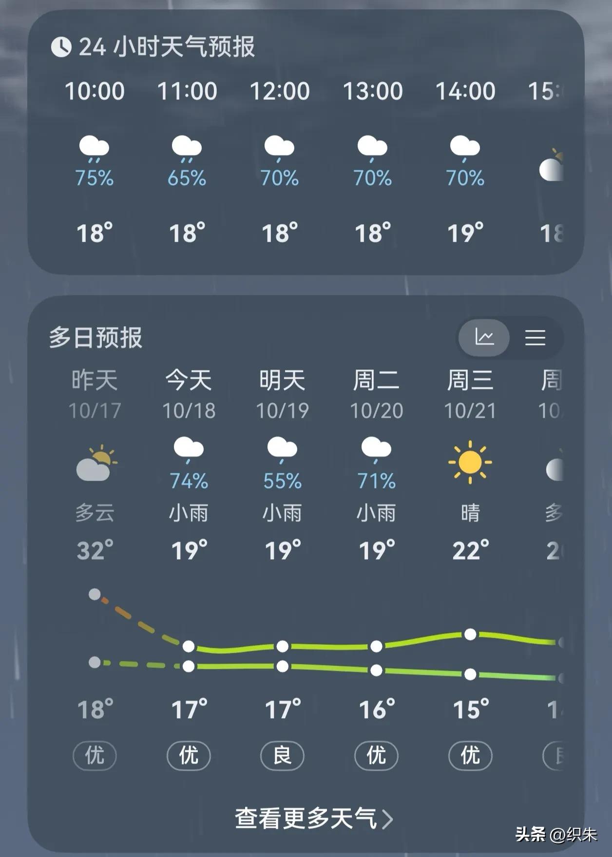 武汉的天气惯会捉弄我。
昨天送小朋友出门的时候雨淅淅下个不停，
怕雨水和路面的积