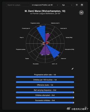 马内（狼队，18岁）vs 英超中场球员，每90分钟数据◉ 推进性动作率 – 第1