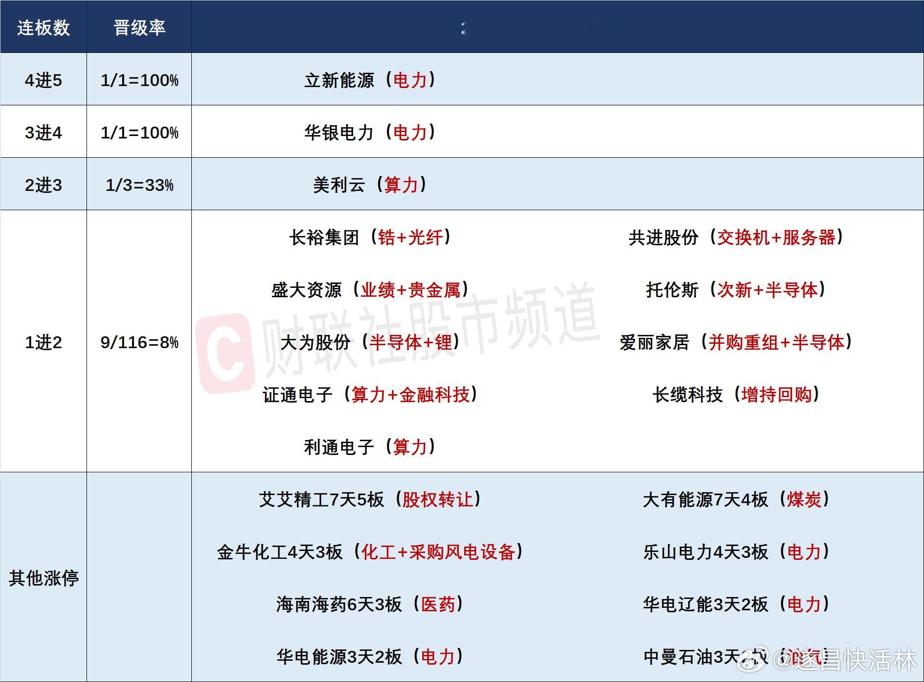 a股 人气及连板股分析连板晋级率升至60%，但3板及以上连板股仍仅有3只。随着立