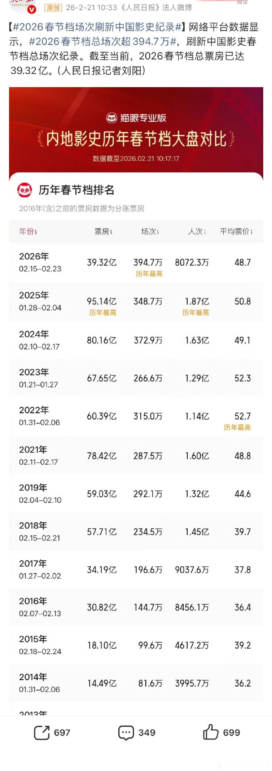 是假期最长，场次最多，但近八年票房最低的一次春节档啊 