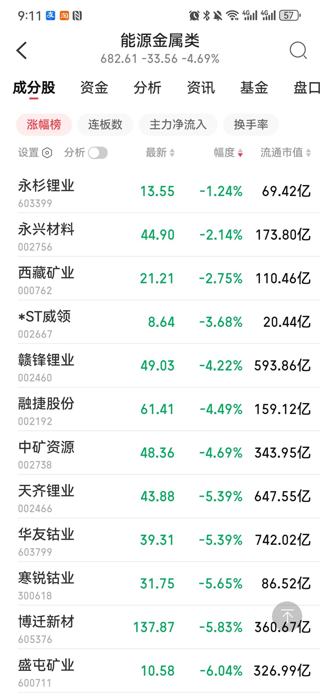 江铜跌5.68%、云铜跌6.06%！铜今天是被拖下水，不是逻辑崩了
今天大盘血洗