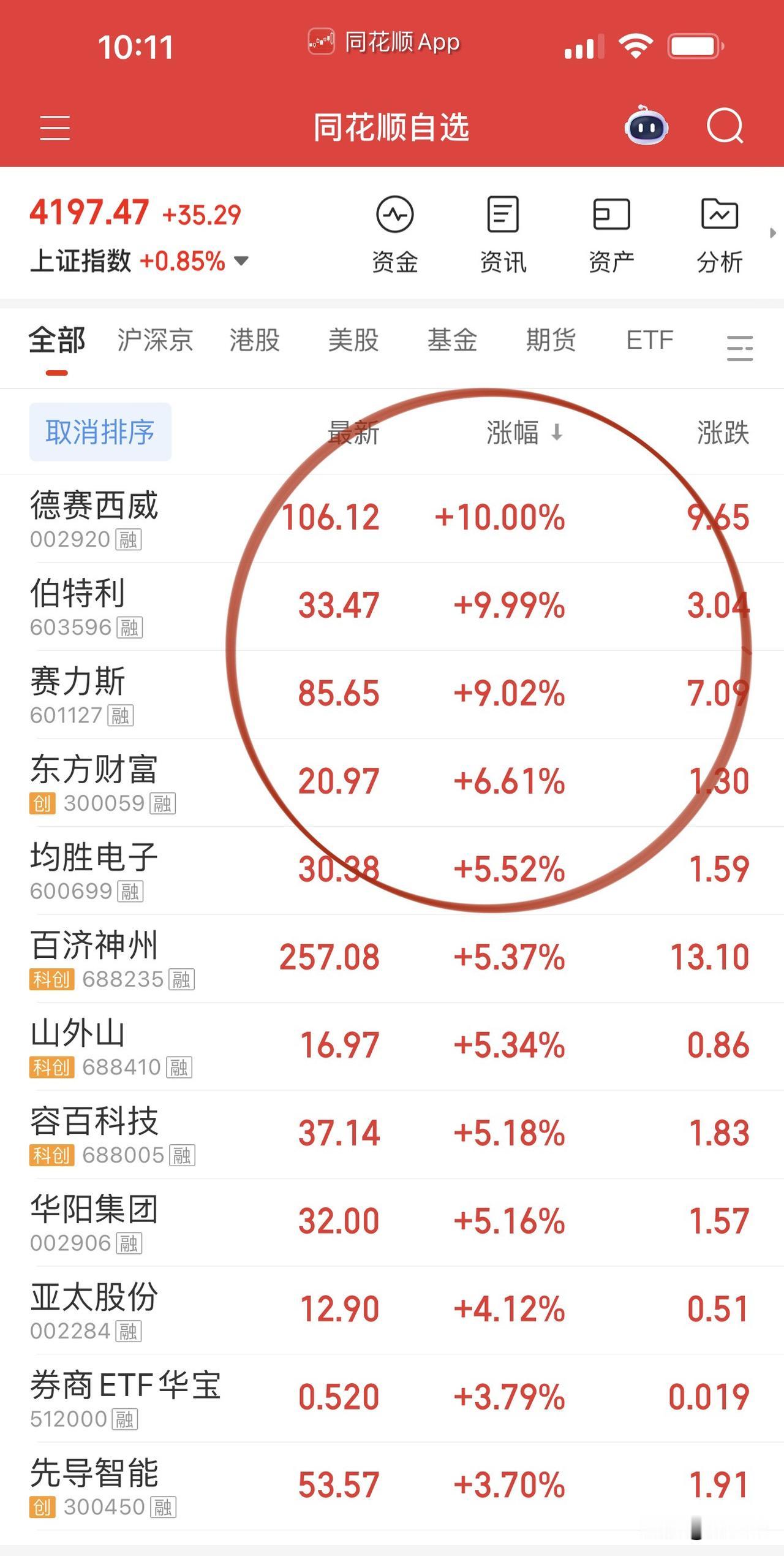 特斯拉兴起智能驾驶涨停潮！
豪恩汽电继续一马当先，
德赛西威涨停，
制动龙头伯特