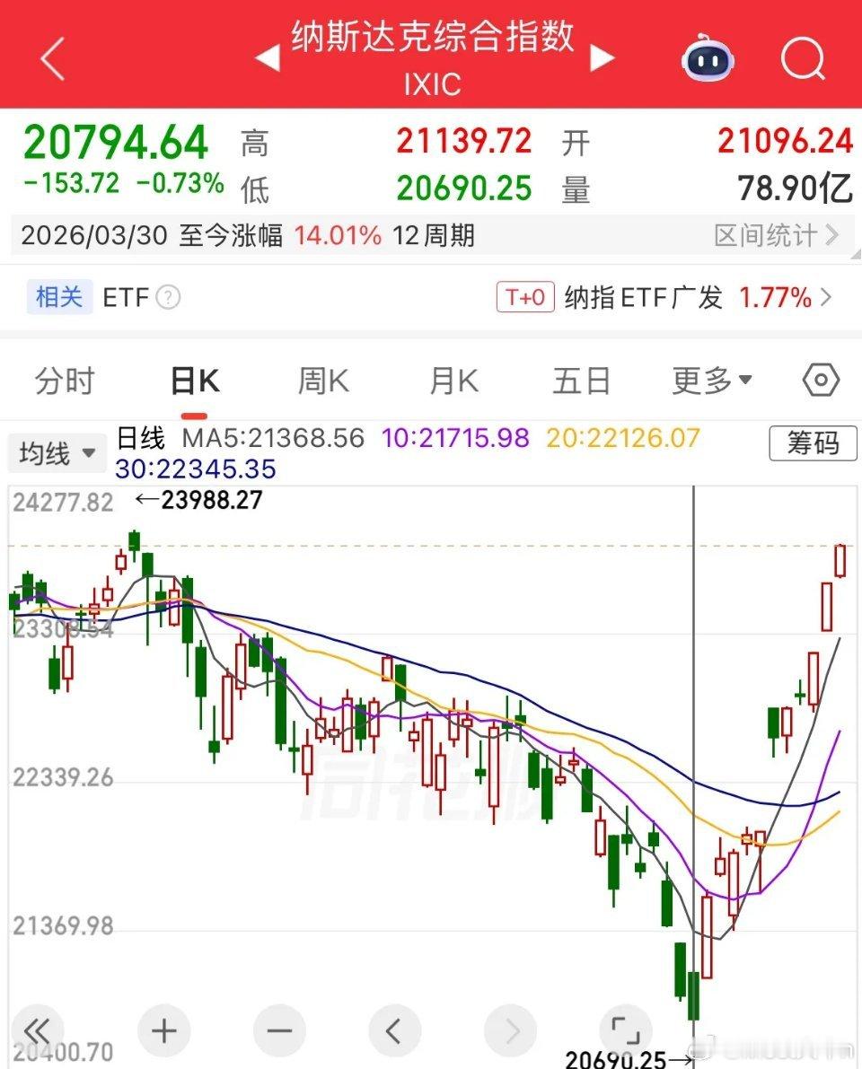 11连涨了！半个月时间，涨幅超3000点了。不知不觉间美股纳斯达克指数从3月30