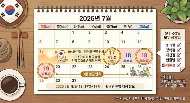 【韩国制宪节恢复为公休日，7月17日-19日可“连休三天”】海外新鲜事 热点现场