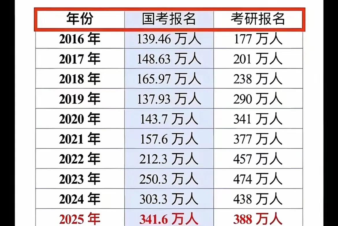 今年公务员国考过了审核报名人数超过340万，去竞争3.9万岗位，快接近万人争一岗