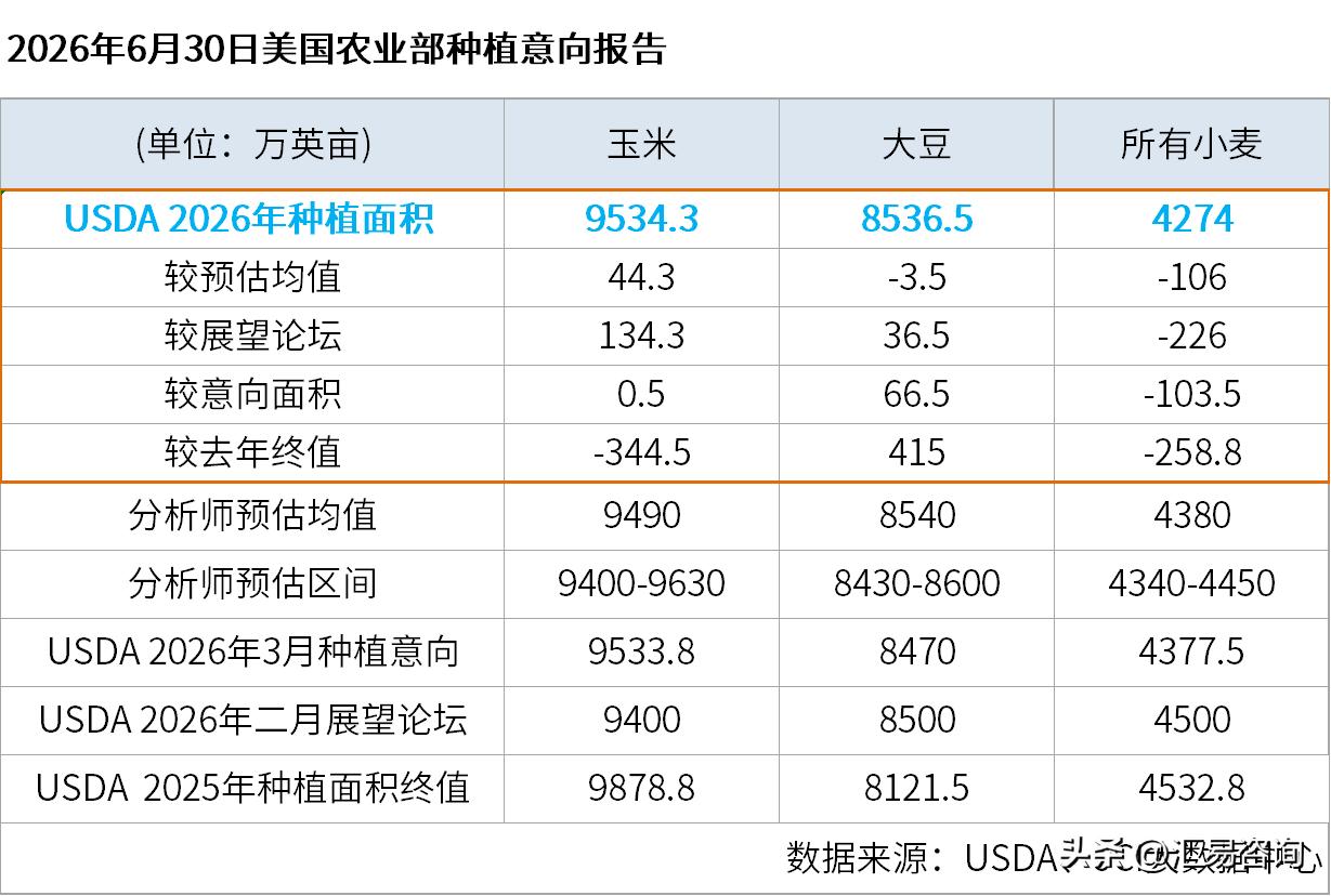 6月30日美国农业部同步发布本年度6月作物种植面积报告与季度谷物库存数据，两份报