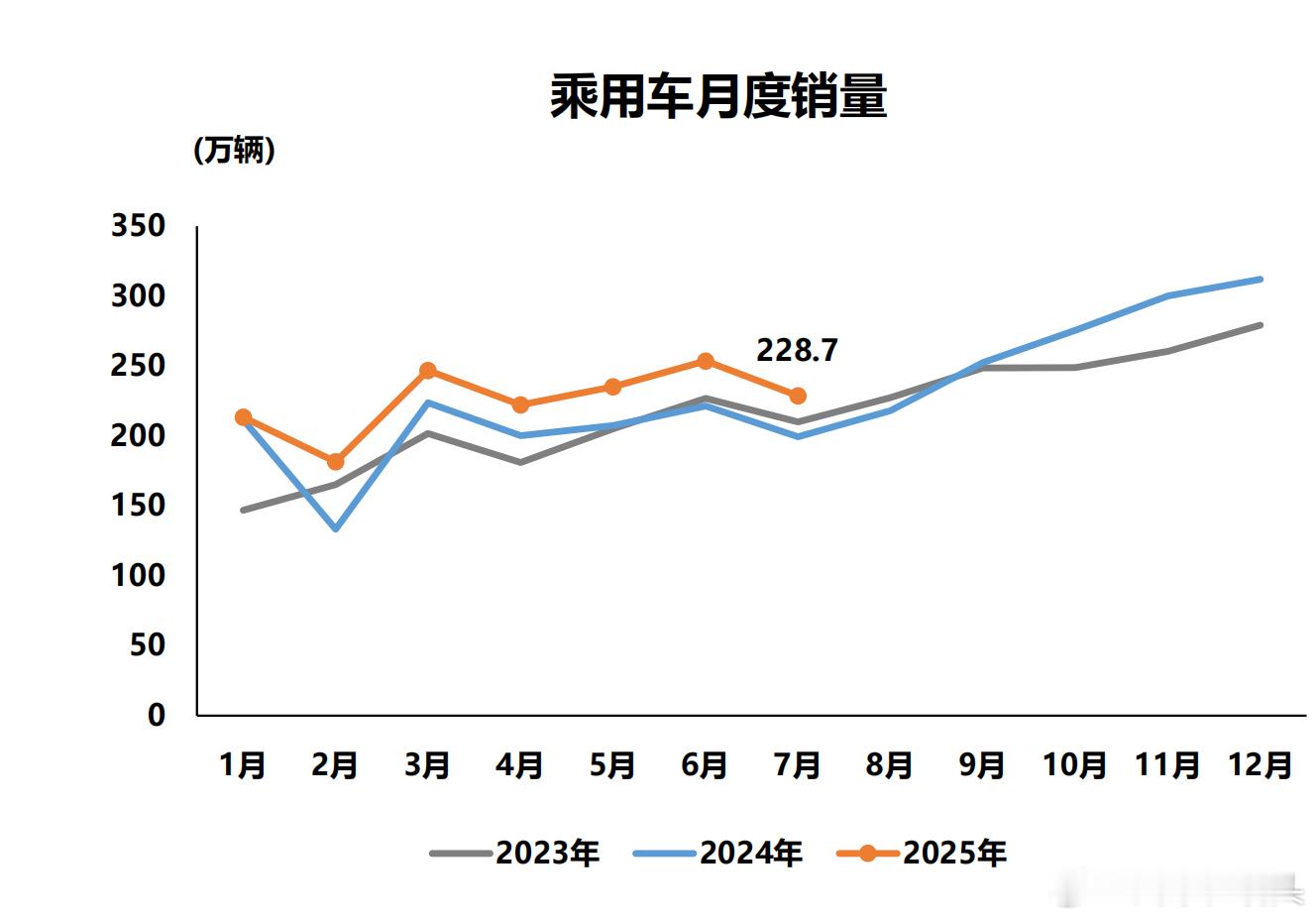 7月是汽车行业相对淡季，因为有些企业放高温假。当月国内市场乘用车共销售228.7