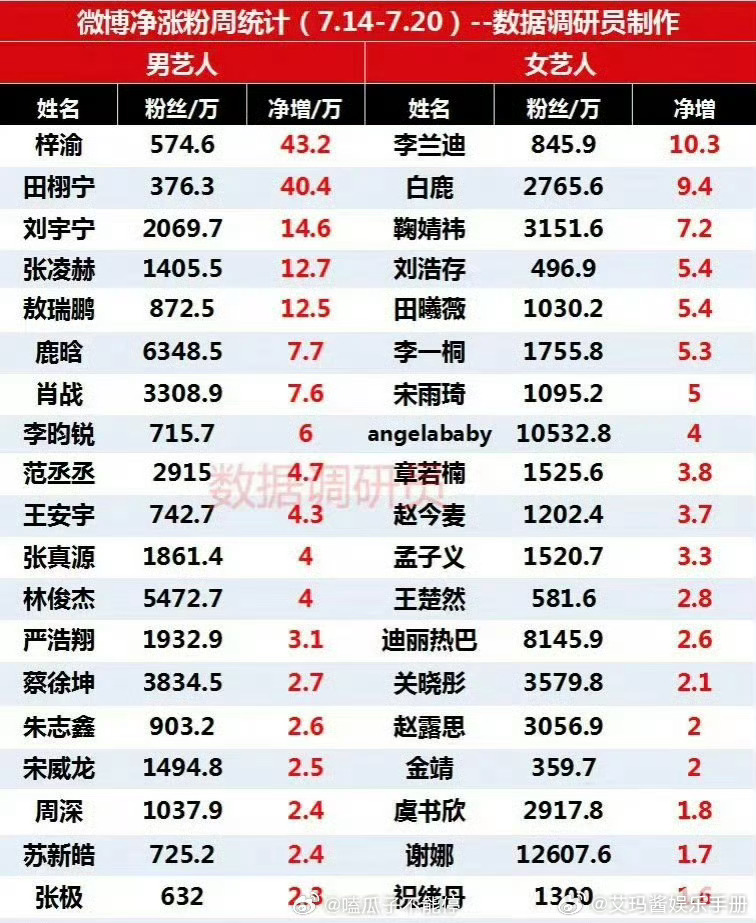 梓渝、田栩宁 一周净涨粉破40w，什么水平？ 田栩宁梓渝超话热度 ​​​