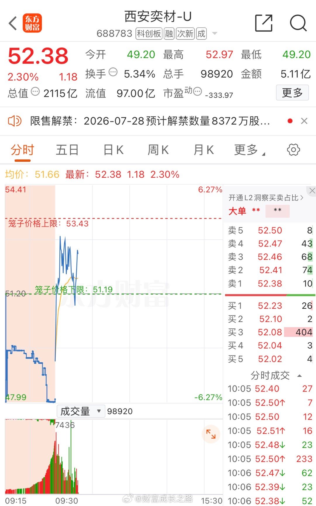 西安奕材688783📈在车上的做做T！ 