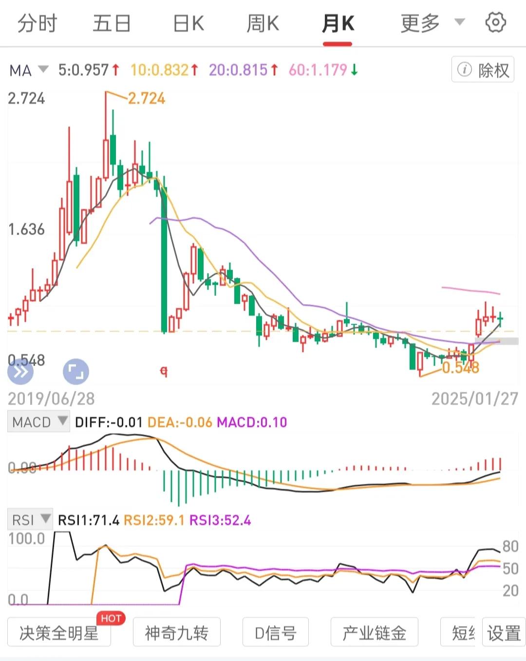 逻辑推理。先把问题想通，事情才能解决。
关注点。1、熟悉熟练季线月线量能趋势转换