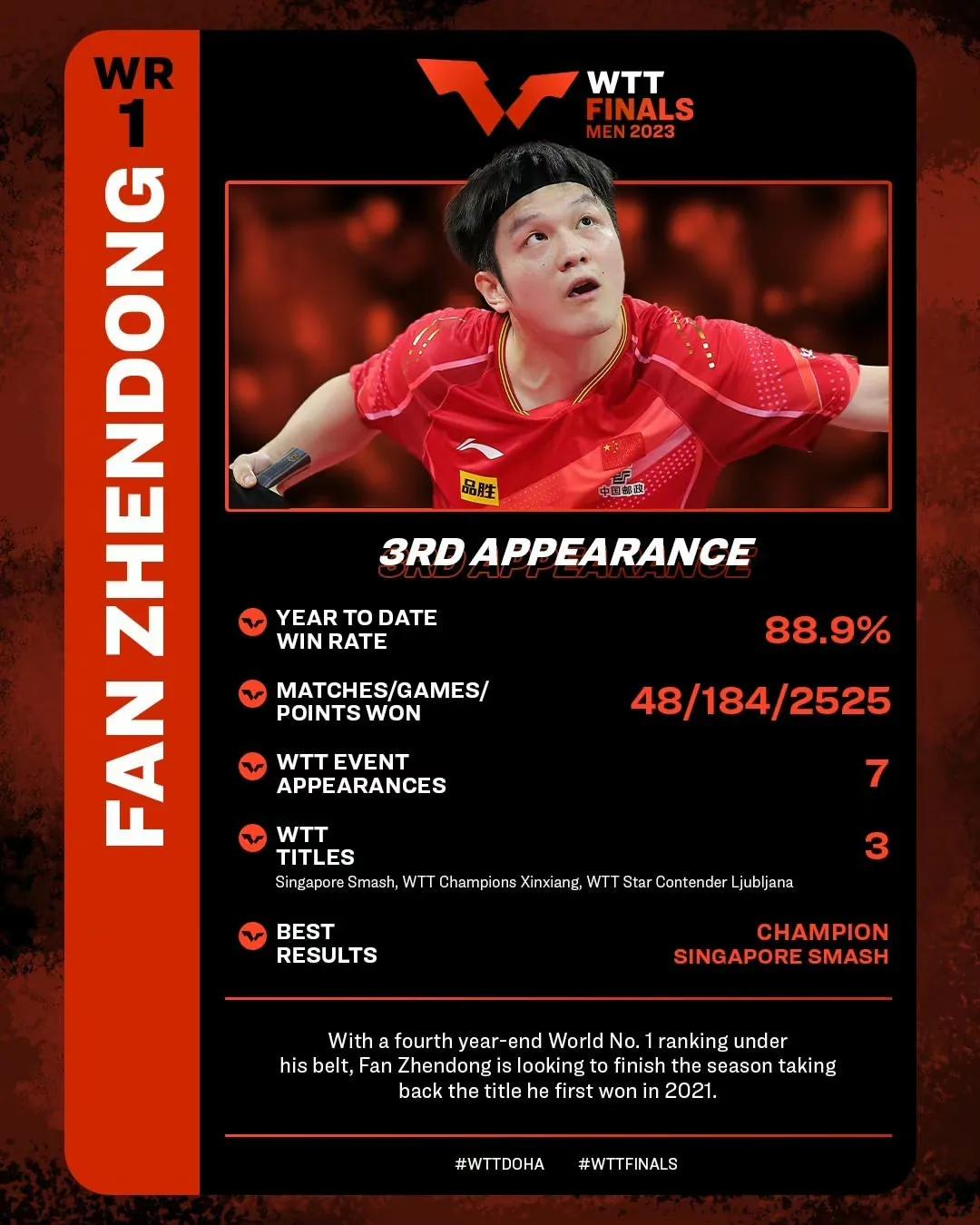 2023WTT多哈男子总决赛1月3日开赛，樊振东、马龙、林高远位于上半区。王楚钦