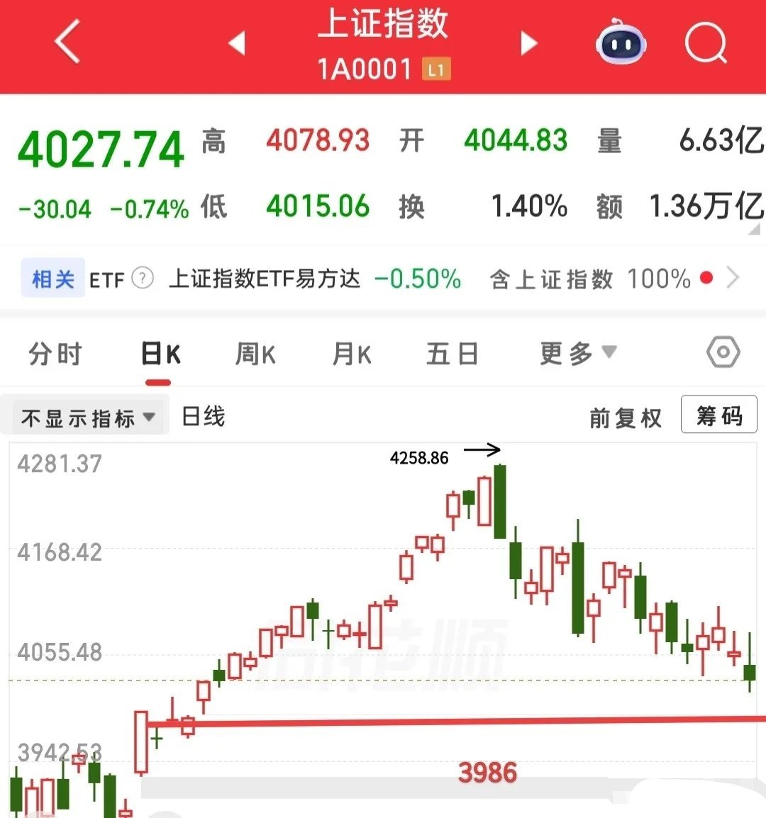 马上就要开盘了，简单聊聊今天的行情看法。首先大家别盲目恐慌，市场情绪偏弱的时候，