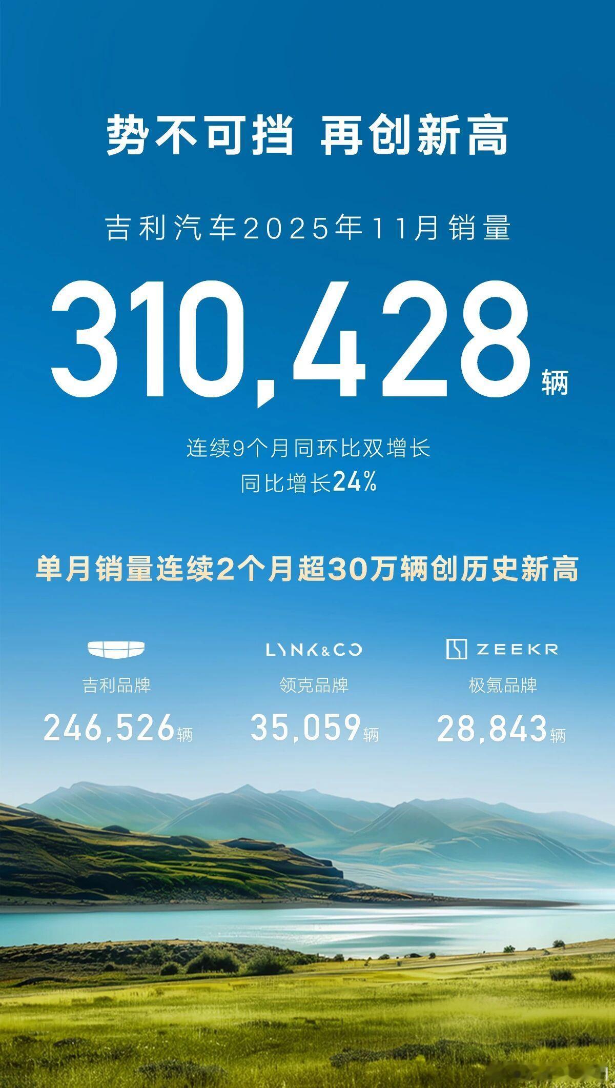 势不可挡！吉利汽车11月销量超31万辆再创历史新高，连续9个月同环比双增长吉利汽