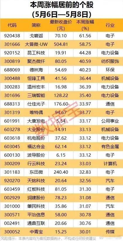 3天暴涨超60%！5月6日-8日A股涨幅榜深度解读：结构性热点全线爆发财经今日看
