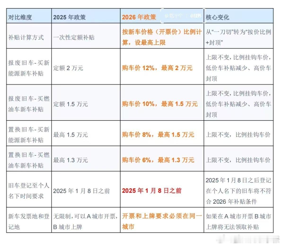 2026汽车以旧换新补贴细则2025年年底买的两台车算什么？一毛钱置换补贴都没捞