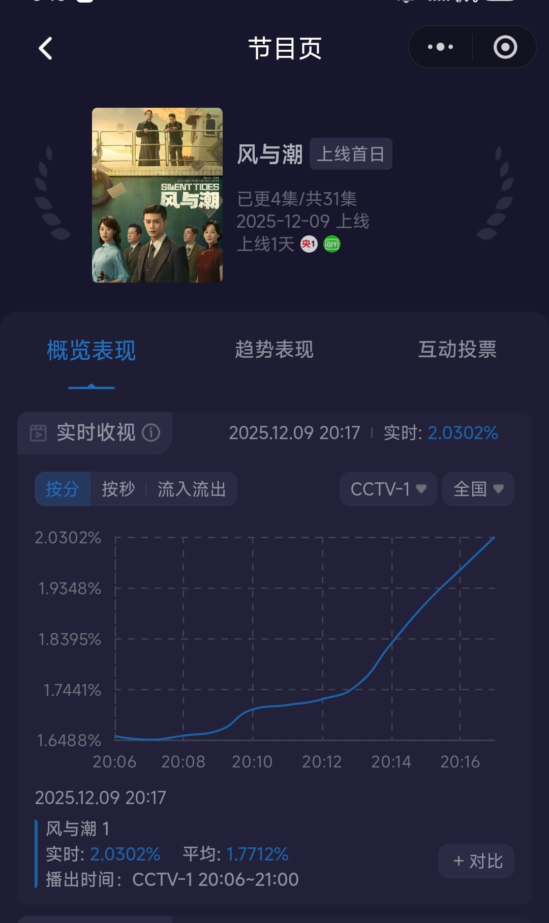 风与潮开播10分钟，酷云收视破2！上部剧大结局酷云峰值1.4！接的倒一底盘，风与